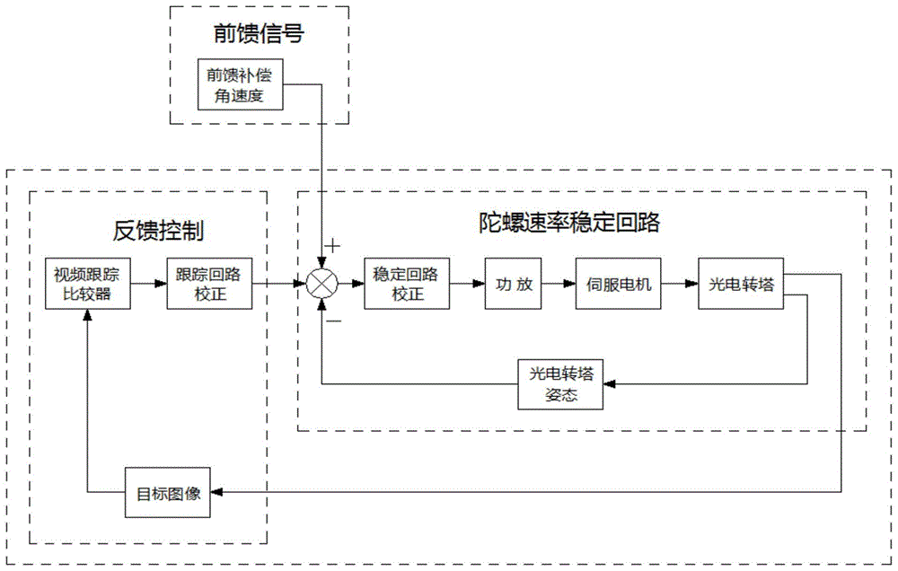 一种基于组合惯导信息应用的光电转塔视频跟踪前馈补偿方法与流程