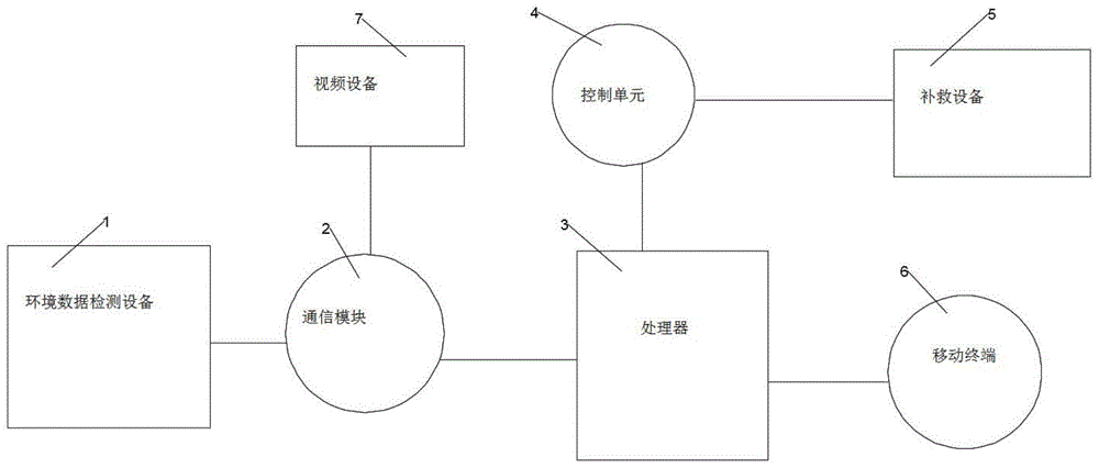 一种用于农业生产环境远程自动控制系统及其工作方法与流程