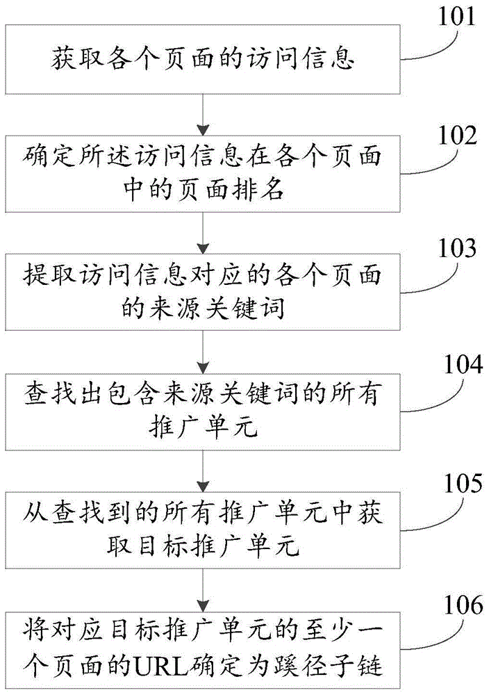 生成蹊径的方法和装置与流程