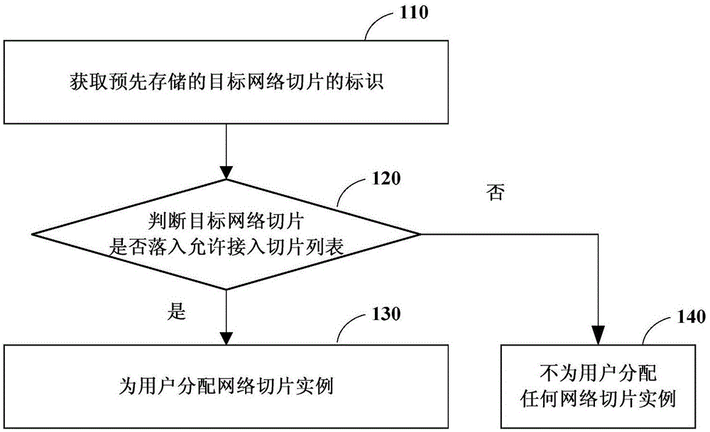 网络切片实例的分配方法、装置和系统与流程