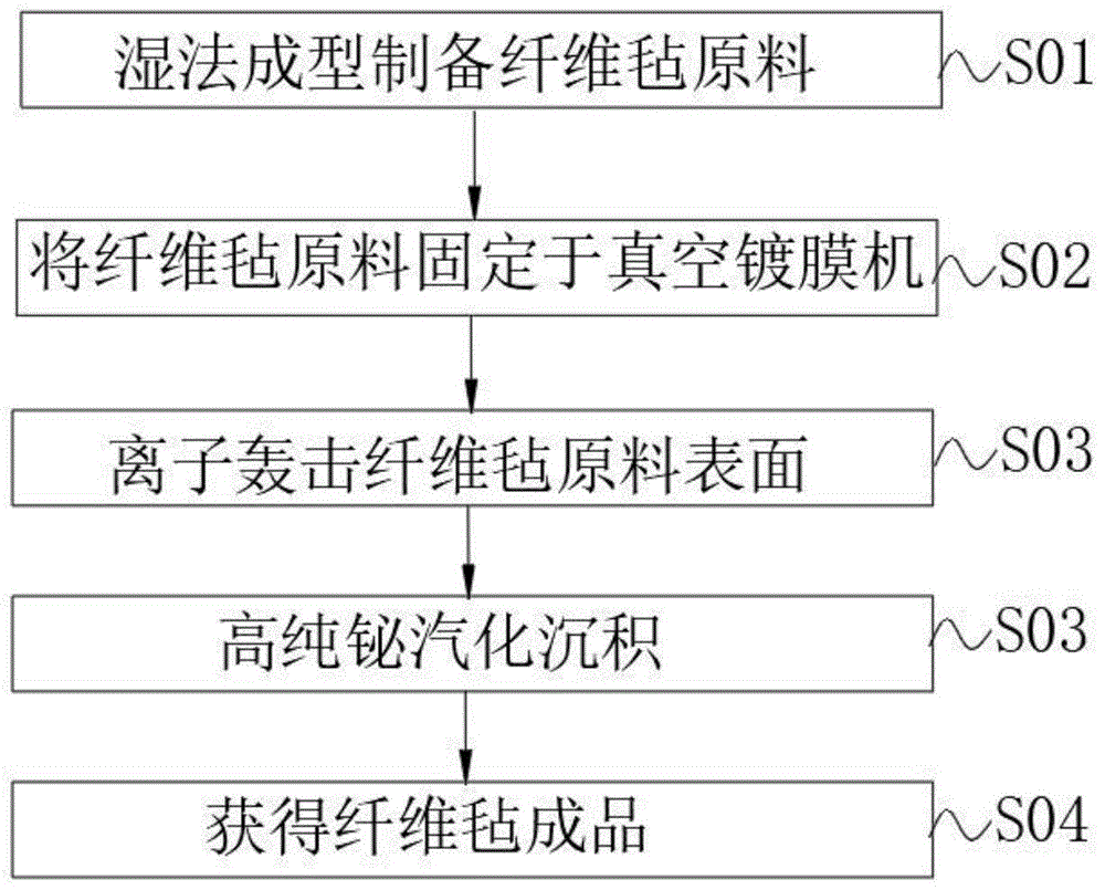 一种伽马防护功能的纤维毡及其制备方法与流程