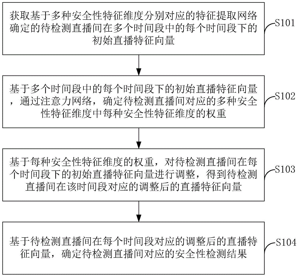 安全检测方法、装置、电子设备及存储介质与流程