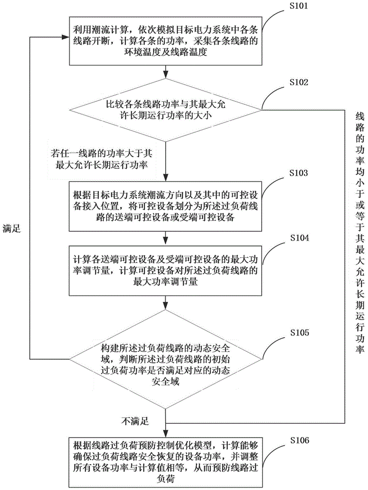 基于动态安全域的电力系统线路过负荷预防控制方法与流程