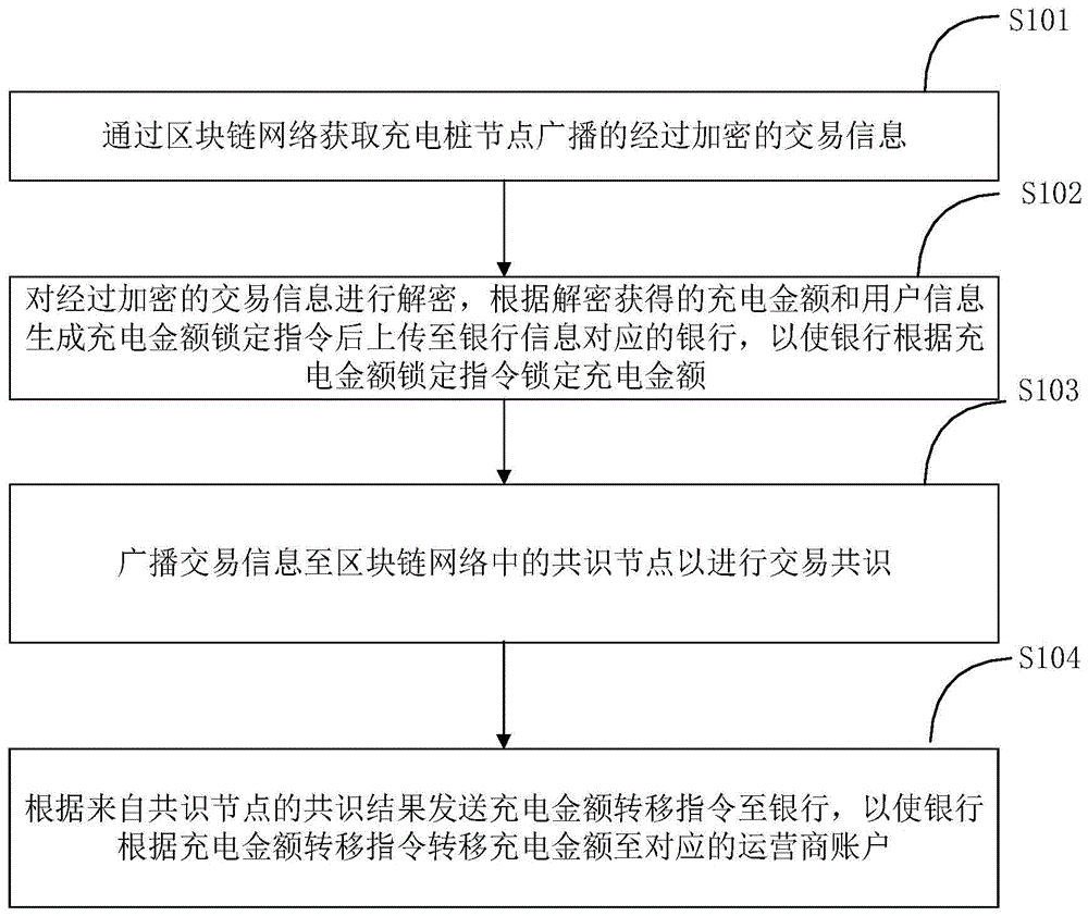 基于区块链的充电桩运营方法、装置及系统与流程