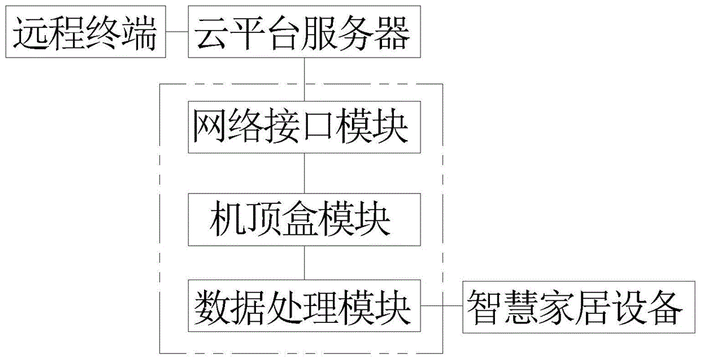 一种智慧家居的无线信号连接系统及其装置的制作方法