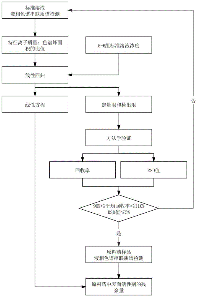 一种表面活性剂的微量快速检测方法与流程