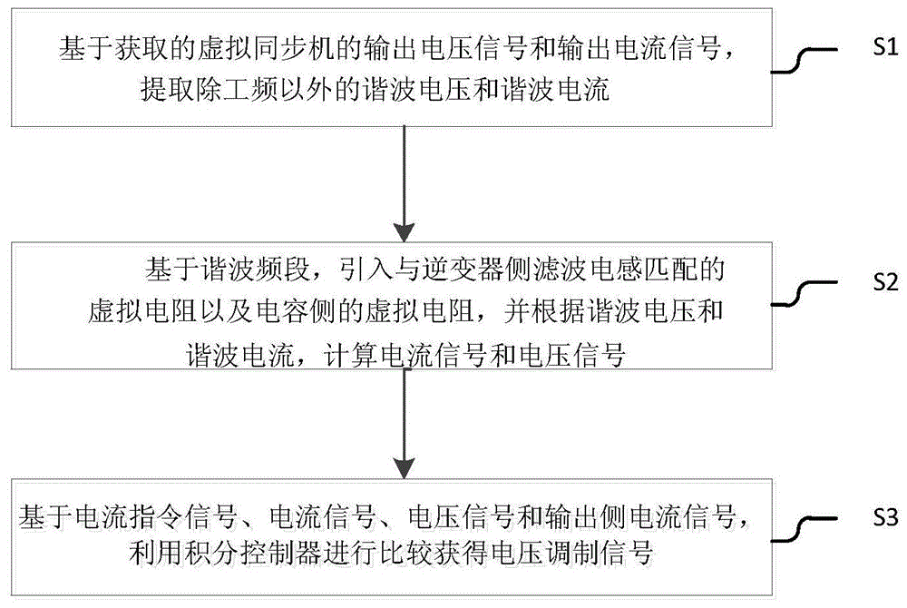 一种基于虚拟阻抗的电能质量分频控制方法及系统与流程