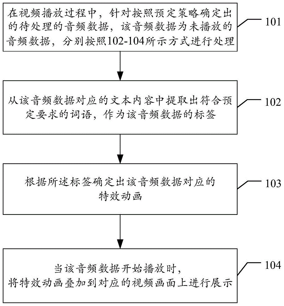 视频处理方法、装置、电子设备及存储介质与流程