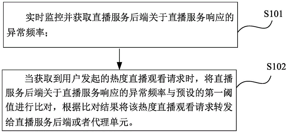 一种直播流量突发的应对方法及系统与流程