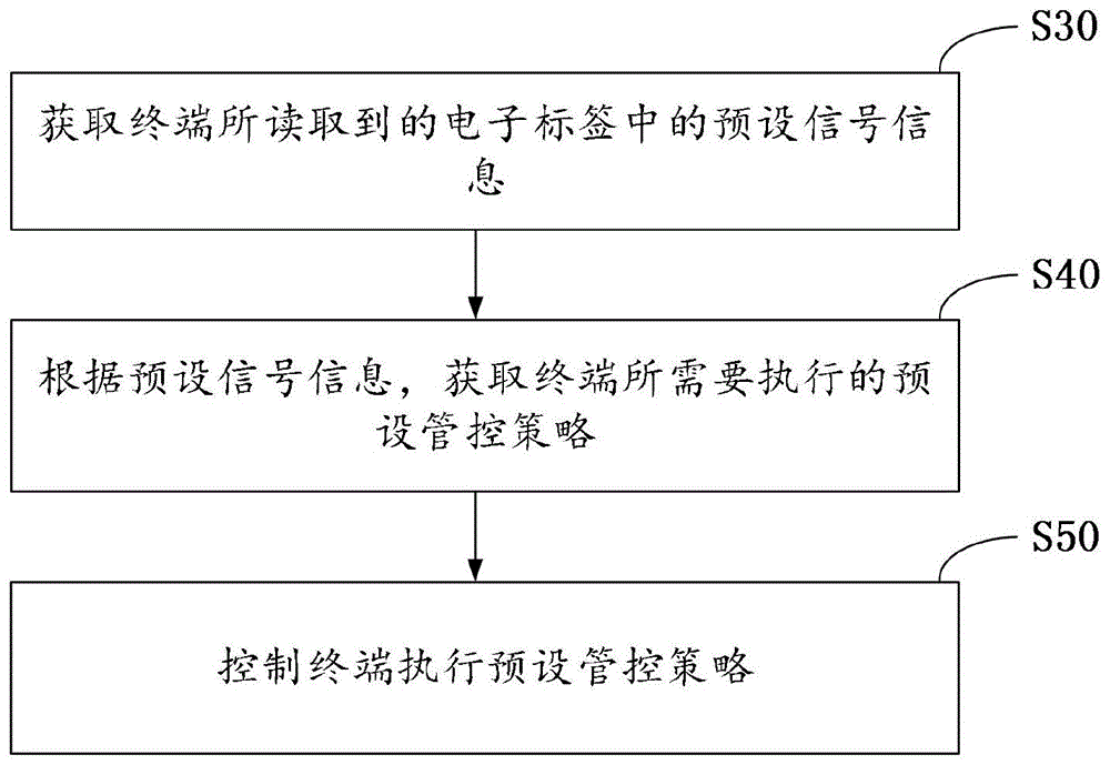 基于电子标签的终端管控方法、装置、终端以及可读存储介质与流程