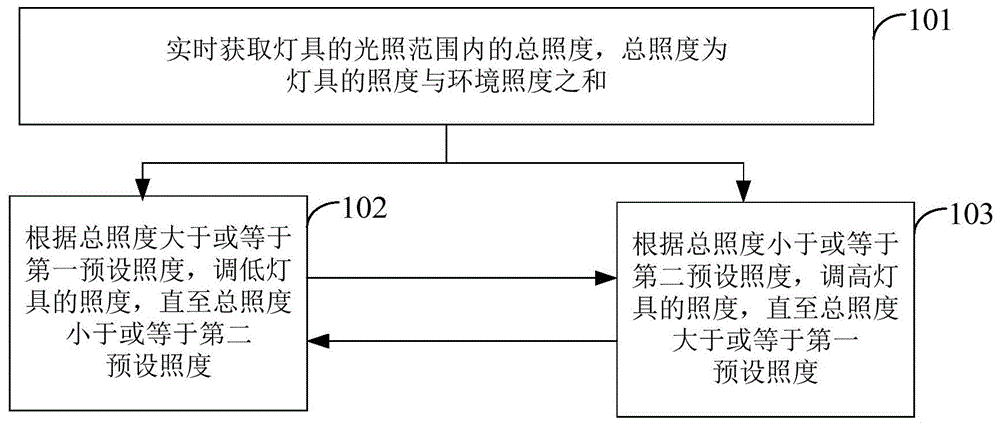 一种照明控制方法、装置、灯具及存储介质与流程