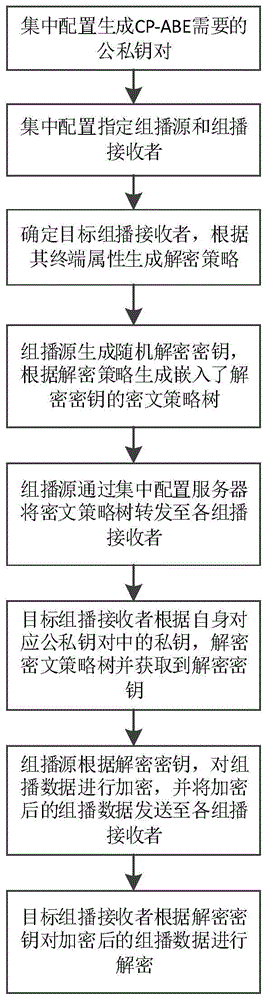 一种基于集中配置的加密组播数据传输方法与流程