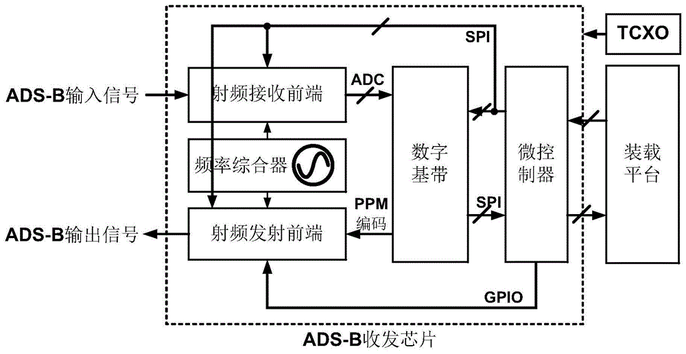 ADS-B收发芯片和ADS-B收发机的制作方法