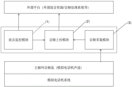 一种用于模拟电话机实现主被叫音频分离的方法和系统与流程