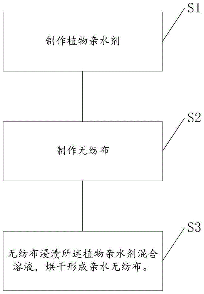 一种亲水无纺布的生产方法与流程