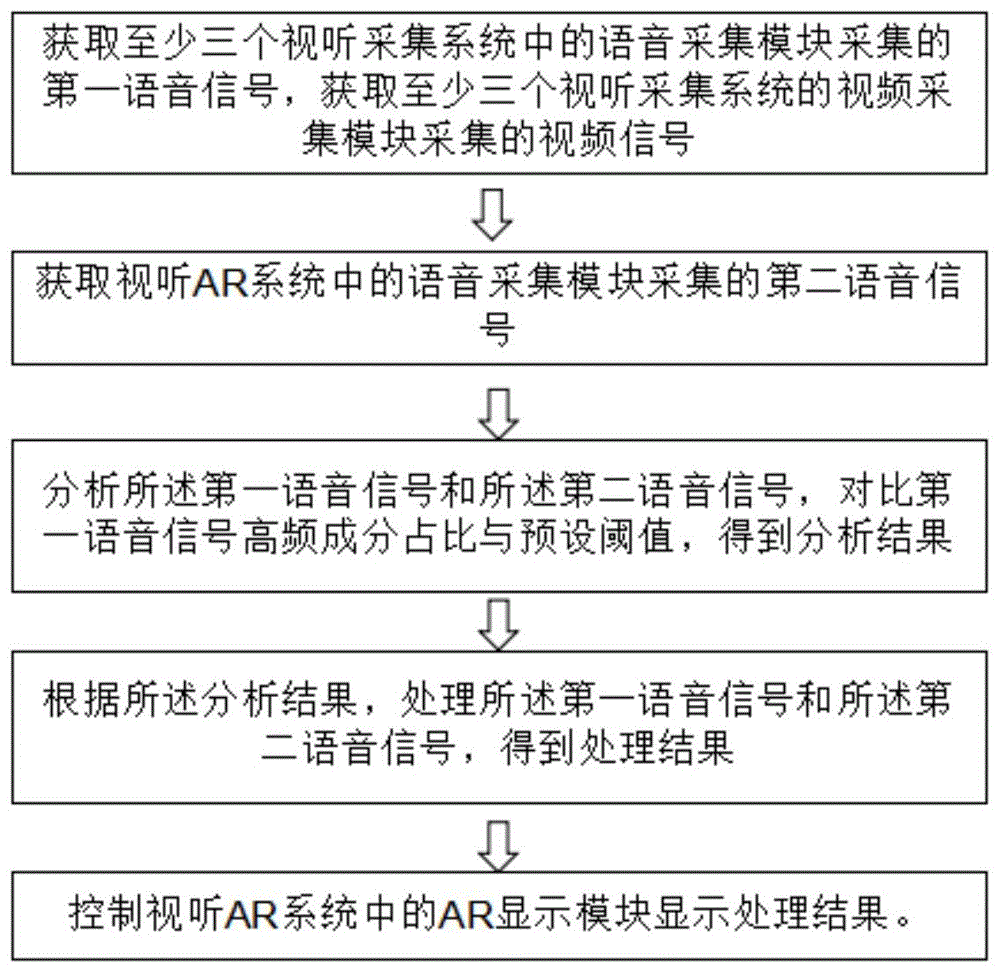 一种多功能辅助视听的方法及系统与流程