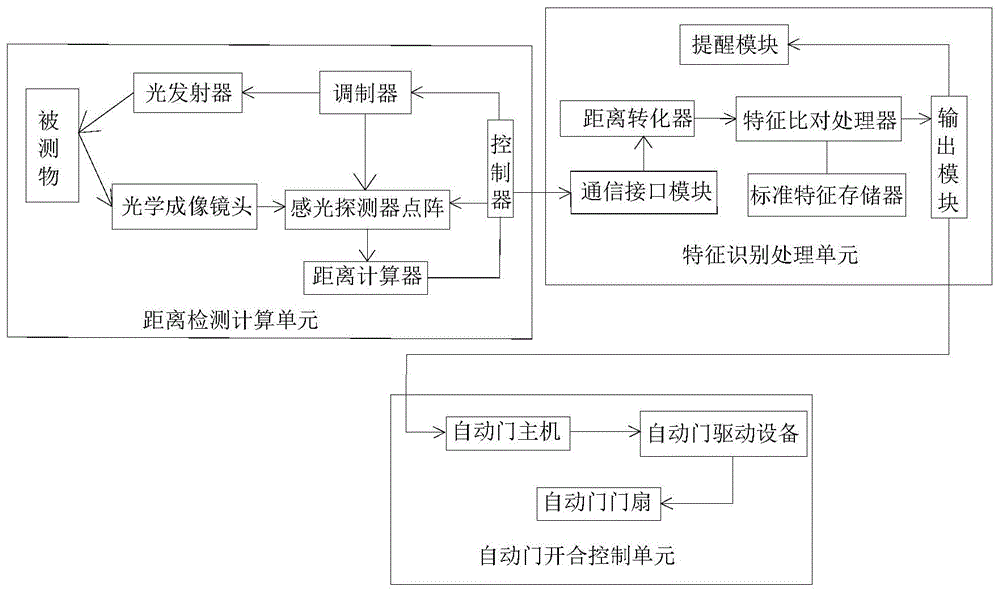 一种自动门开合控制方法与流程