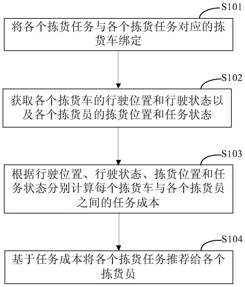 一种分配拣货任务的方法和装置与流程