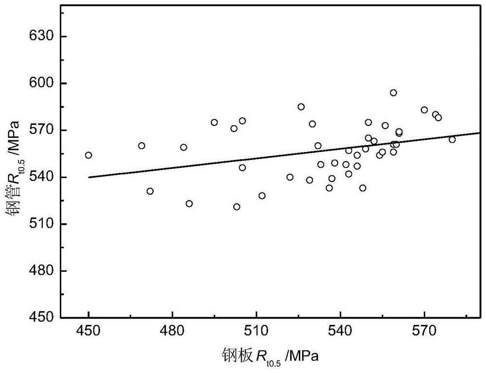 制管用钢板拉伸性能参数获取的方法、钢板选取方法与流程