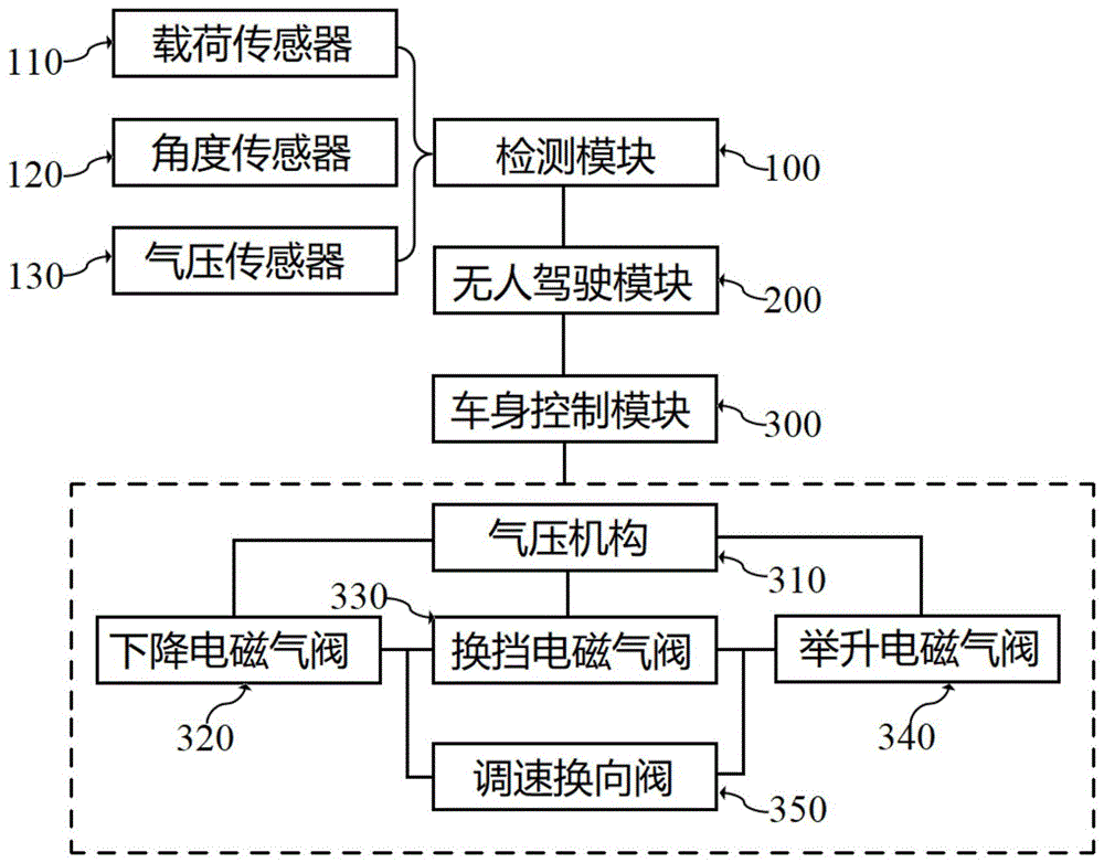 一种无人驾驶商用车车箱自动举升系统的制作方法