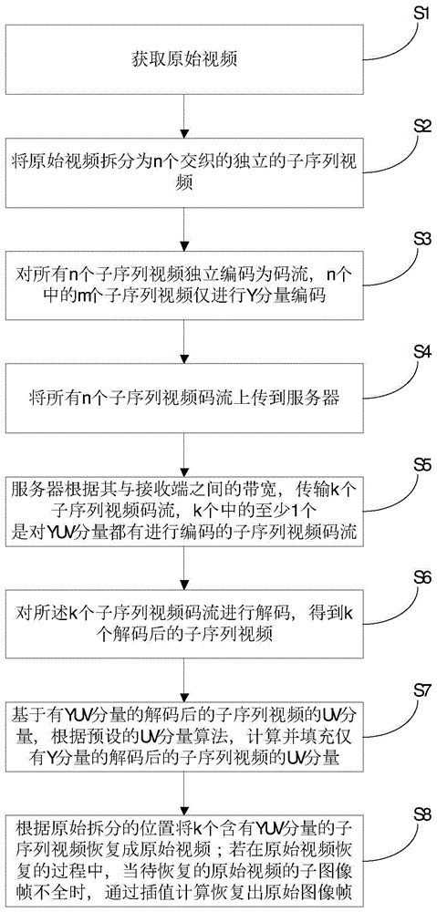 一种视频传输方法及系统与流程