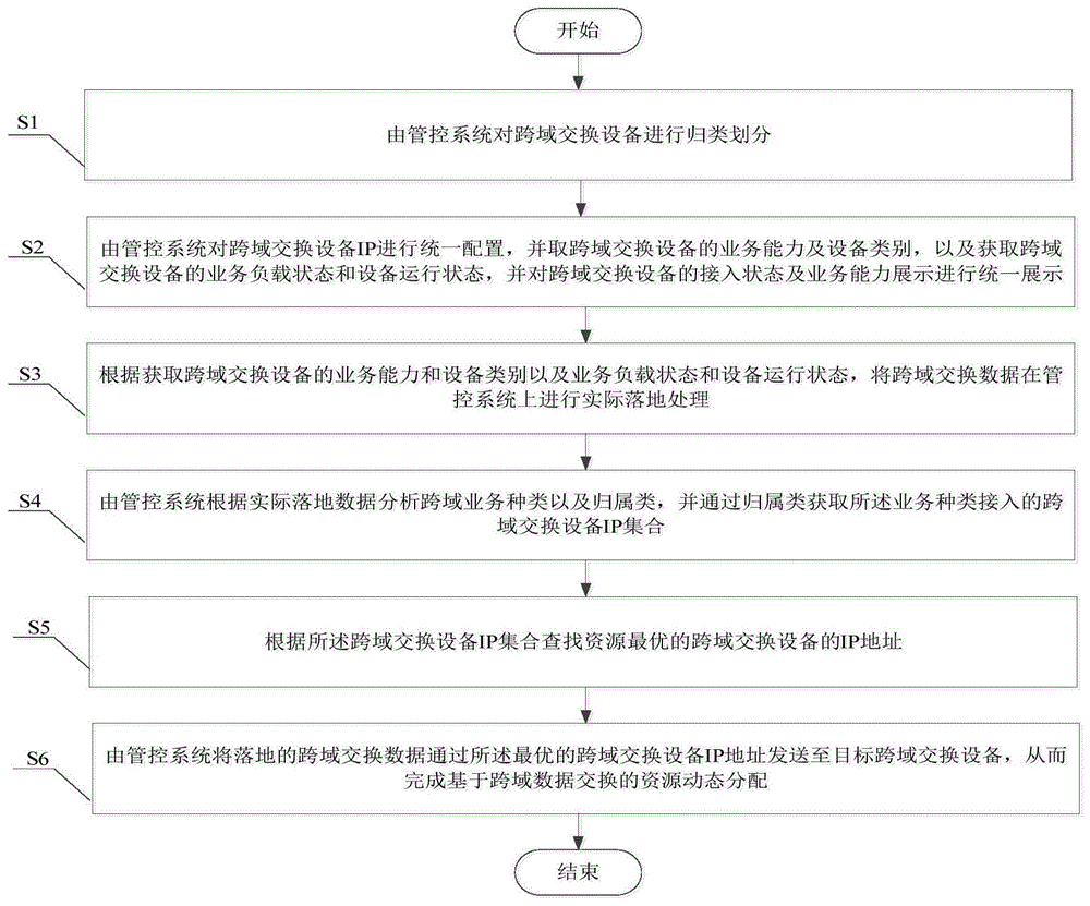 一种基于跨域数据交换的资源动态分配方法与流程