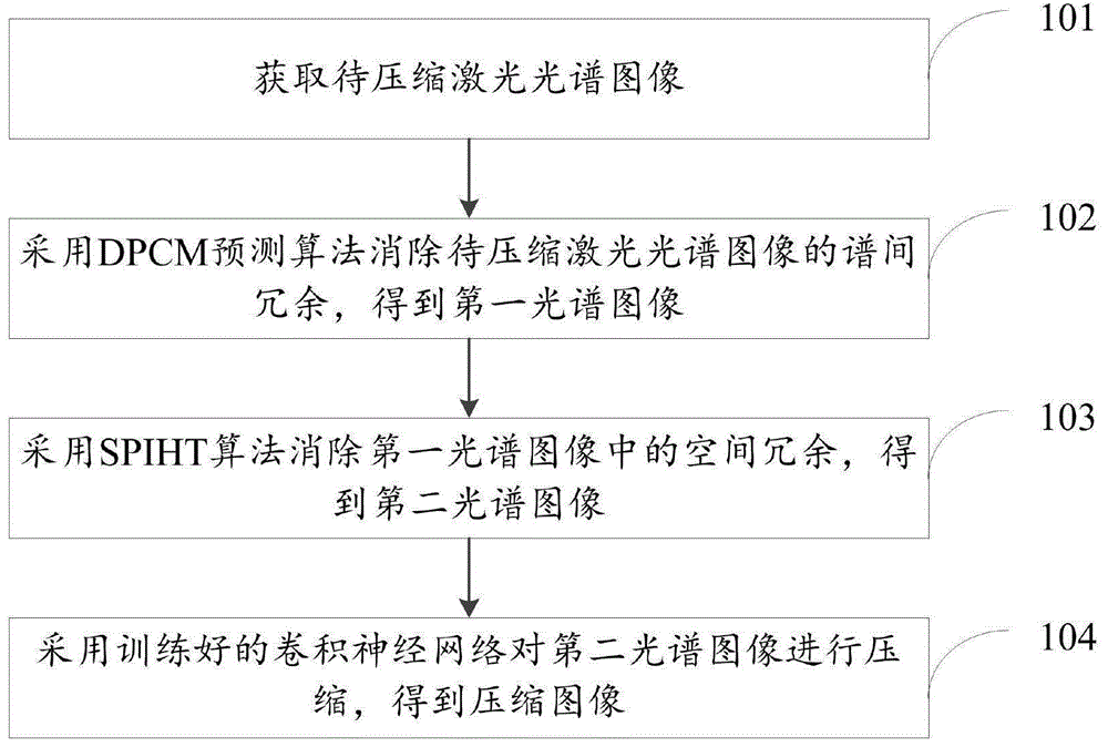 一种基于深度学习网络的激光光谱图像压缩方法及系统与流程