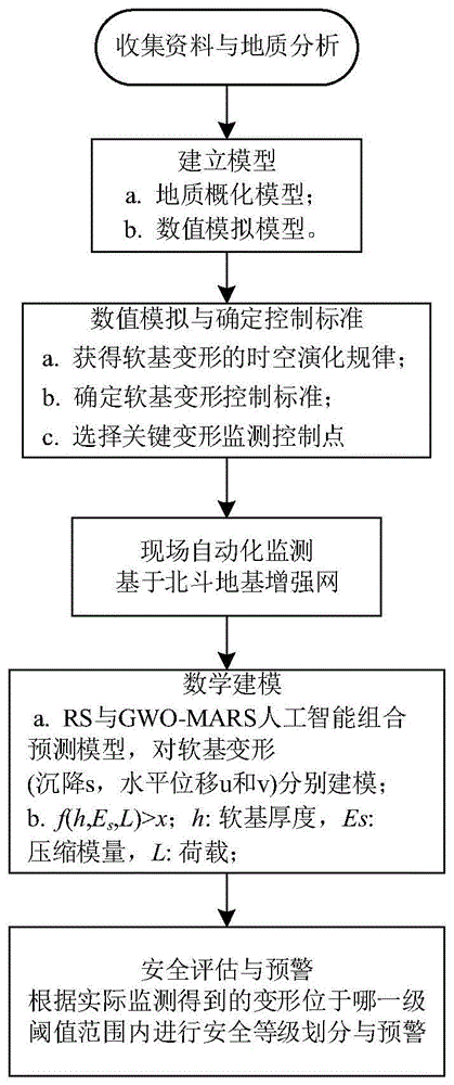 一种软基地区变电站地质变形安全评估方法与流程