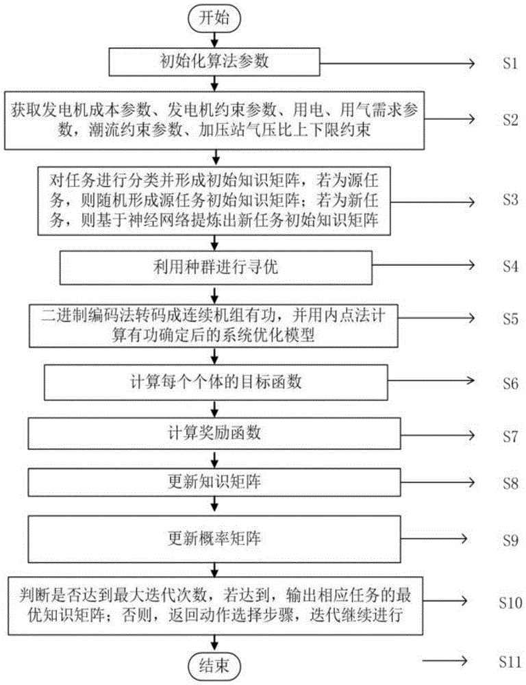 一种基于知识迁移Q学习算法的多能源系统优化调度方法与流程