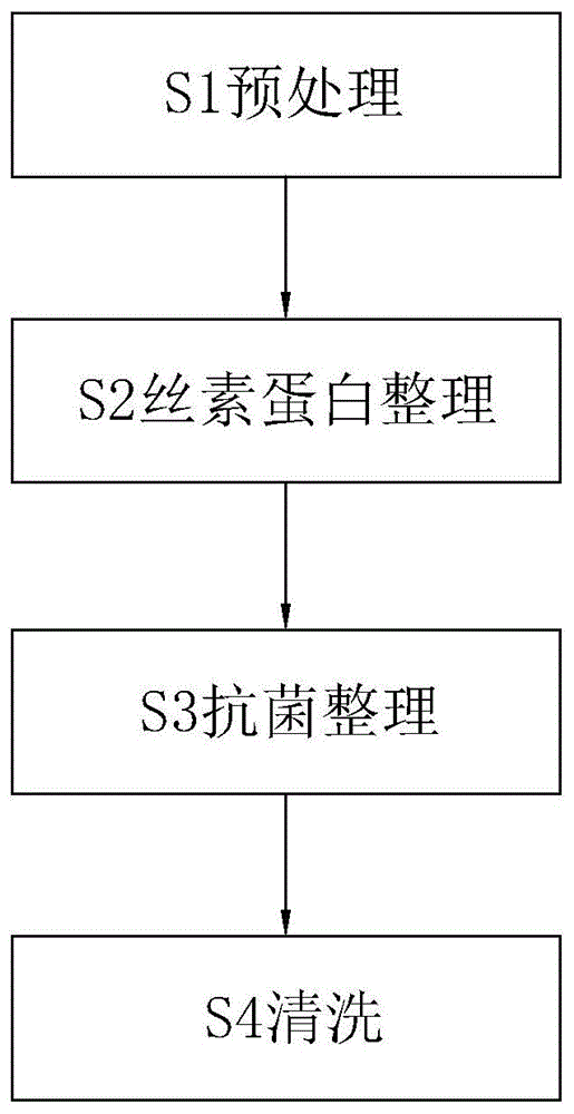 一种抗菌防护服整理工艺的制作方法