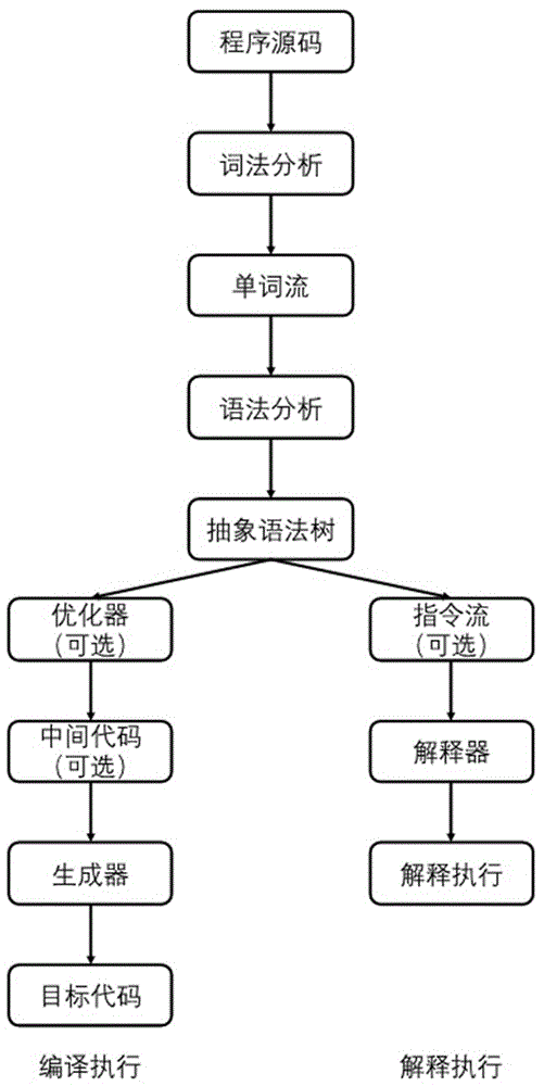 一种执行智能合约的方法、区块链节点、存储介质与流程