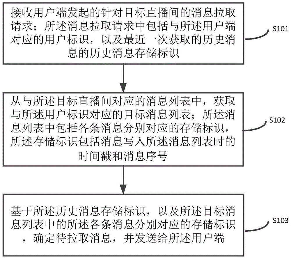 直播间消息拉取的方法、装置、计算机设备和存储介质与流程