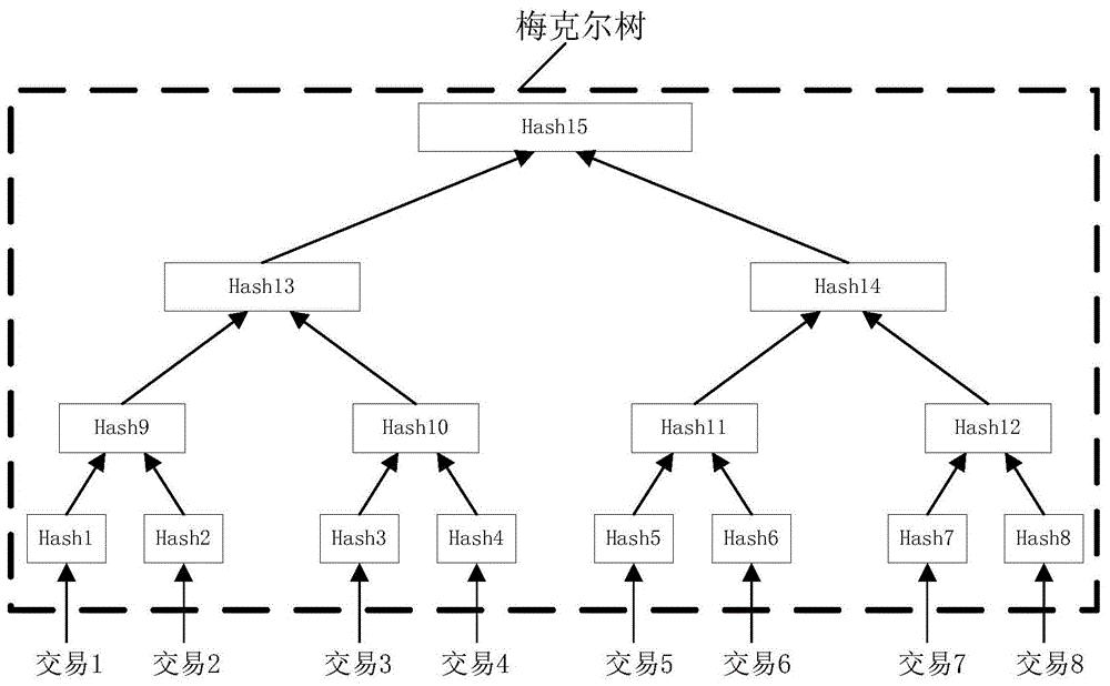 一种构建梅克尔树、简单支付验证方法及装置与流程