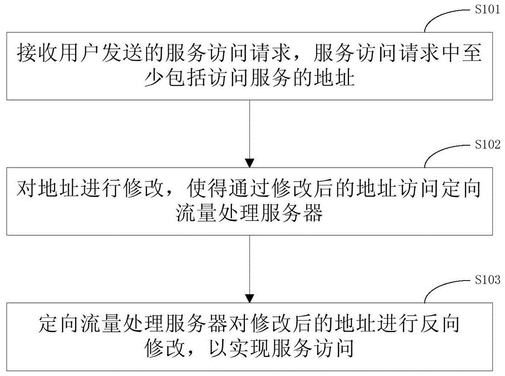 一种基于定向流量进行服务访问的方法和装置与流程