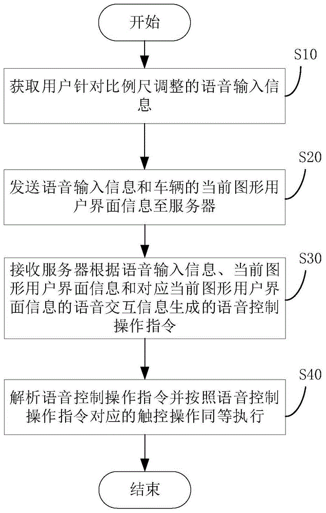 语音控制方法、信息处理方法、车辆和服务器与流程