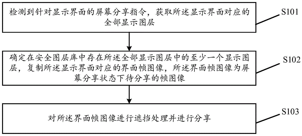 屏幕分享方法、装置、存储介质及电子设备与流程