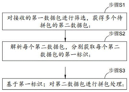 一种网络拼包的方法及装置与流程