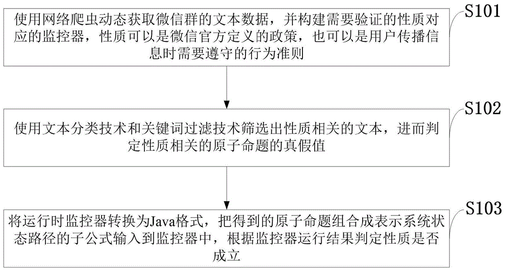 一种基于PPTL3的微信群在线监控方法及系统与流程