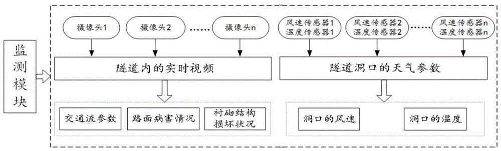 一种长大公路隧道—路面—交通流监测、预警和控制系统的制作方法