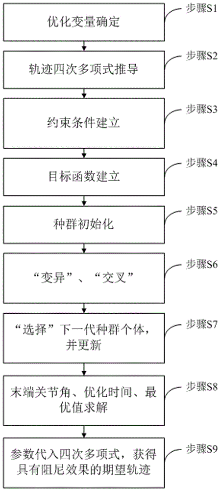 一种抓捕空间不规则运动目标过程中的柔顺镇定控制方法与流程