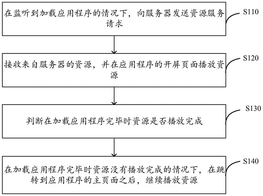 资源播放和资源分配方法、装置、电子设备及存储介质与流程