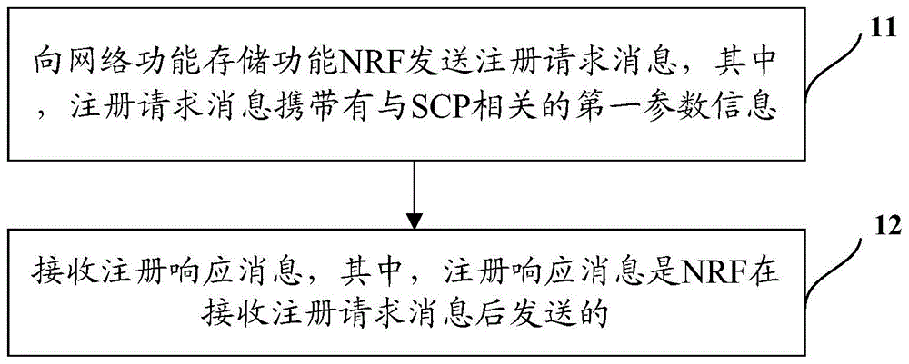 服务通信代理SCP注册方法、服务调用方法及网络设备与流程