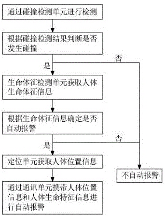 一种智能穿戴设备快速呼救方法与流程