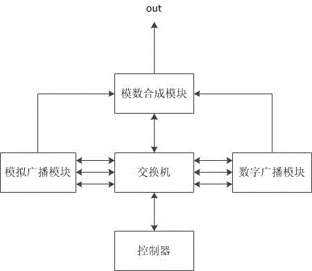 调频频段模数同播广播系统的制作方法