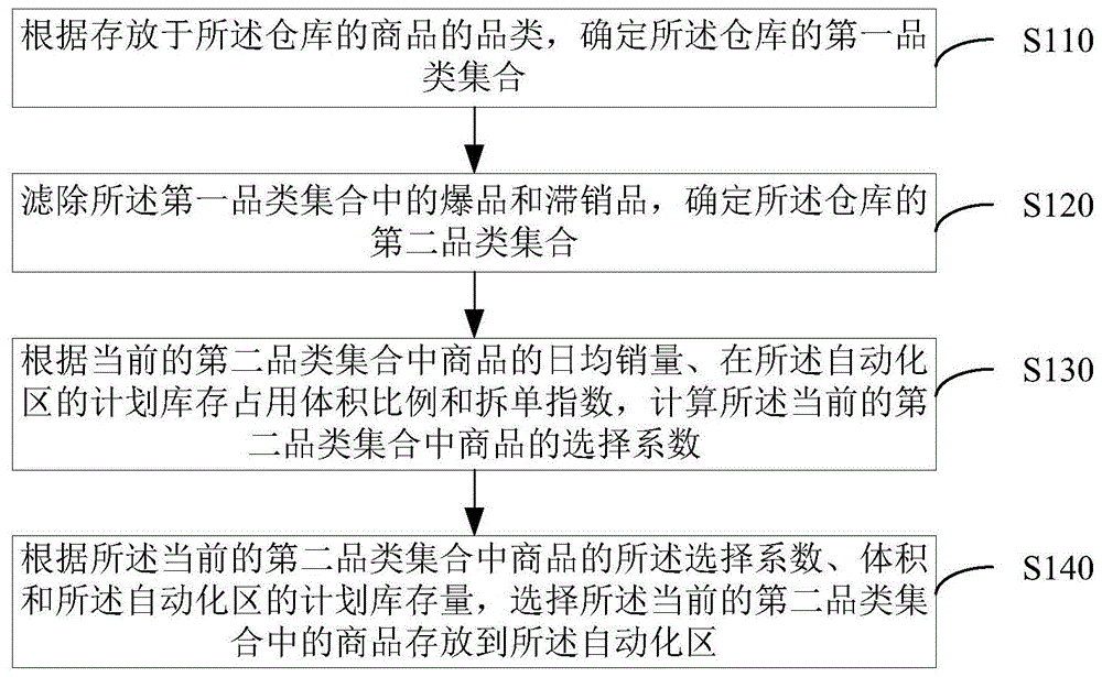 用于人机混合仓库的选品方法及装置与流程