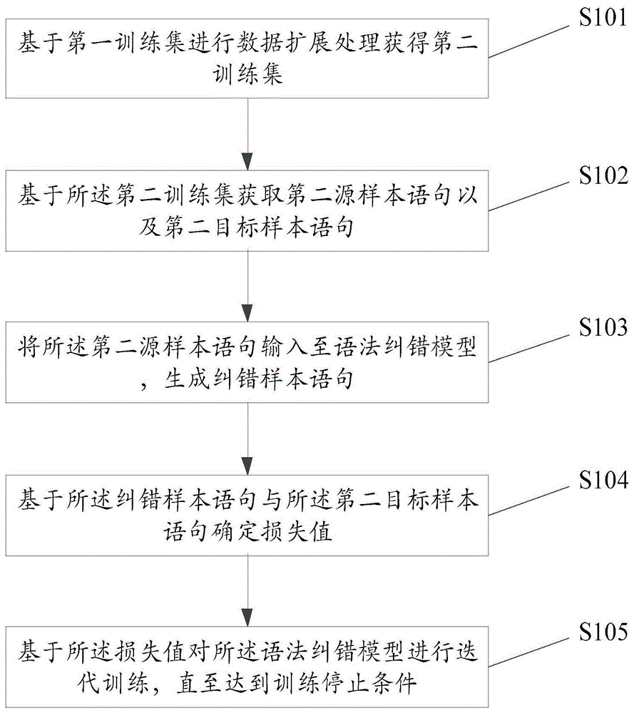 语法纠错模型的训练方法及装置、语法纠错方法及装置与流程