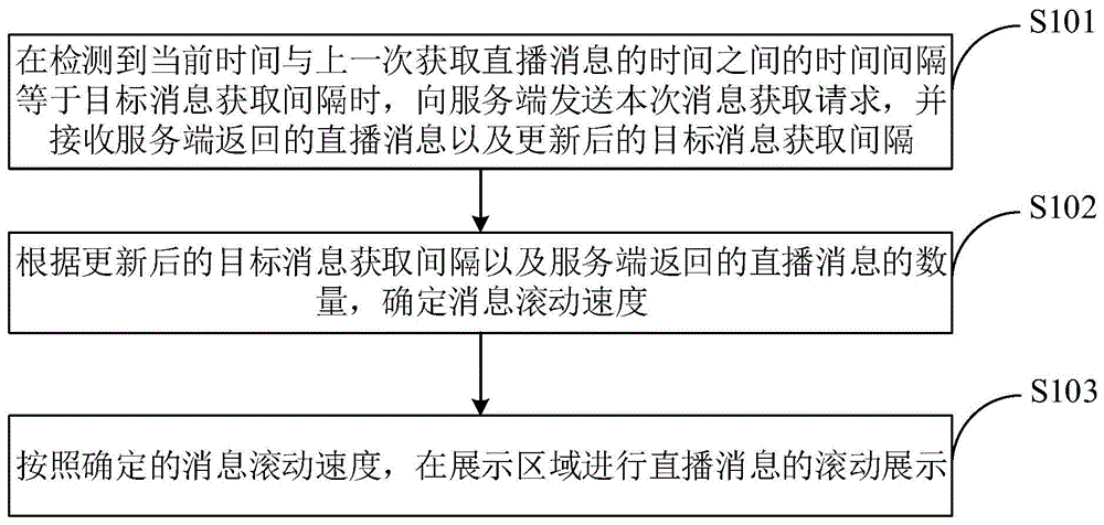 直播消息展示方法及装置与流程