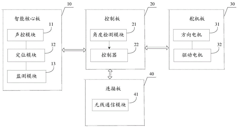 一种智能儿童陪伴教育机器人的制作方法