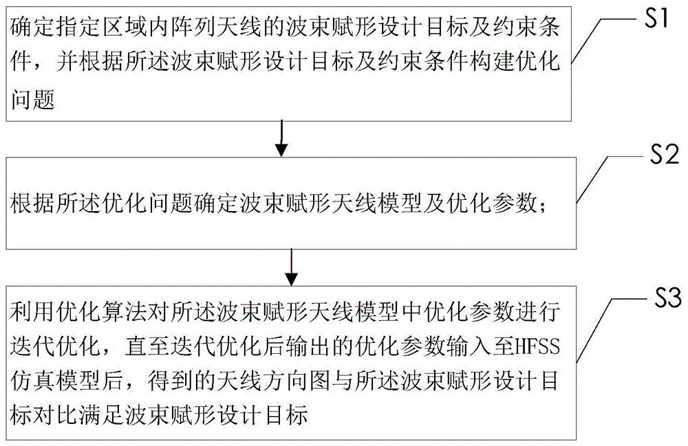 一种阵列天线的波束赋形方法及阵列天线与流程