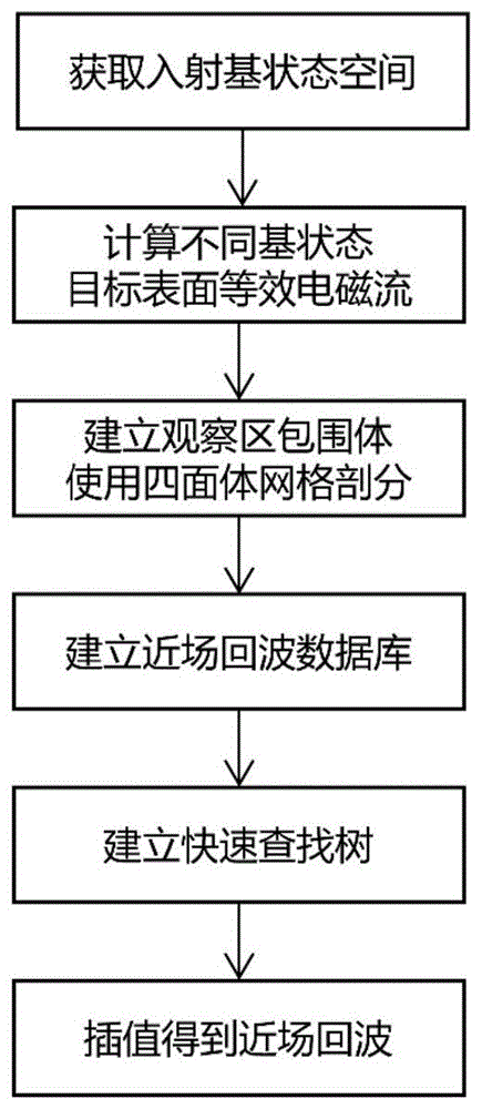 一种目标近场雷达回波的快速仿真方法与流程